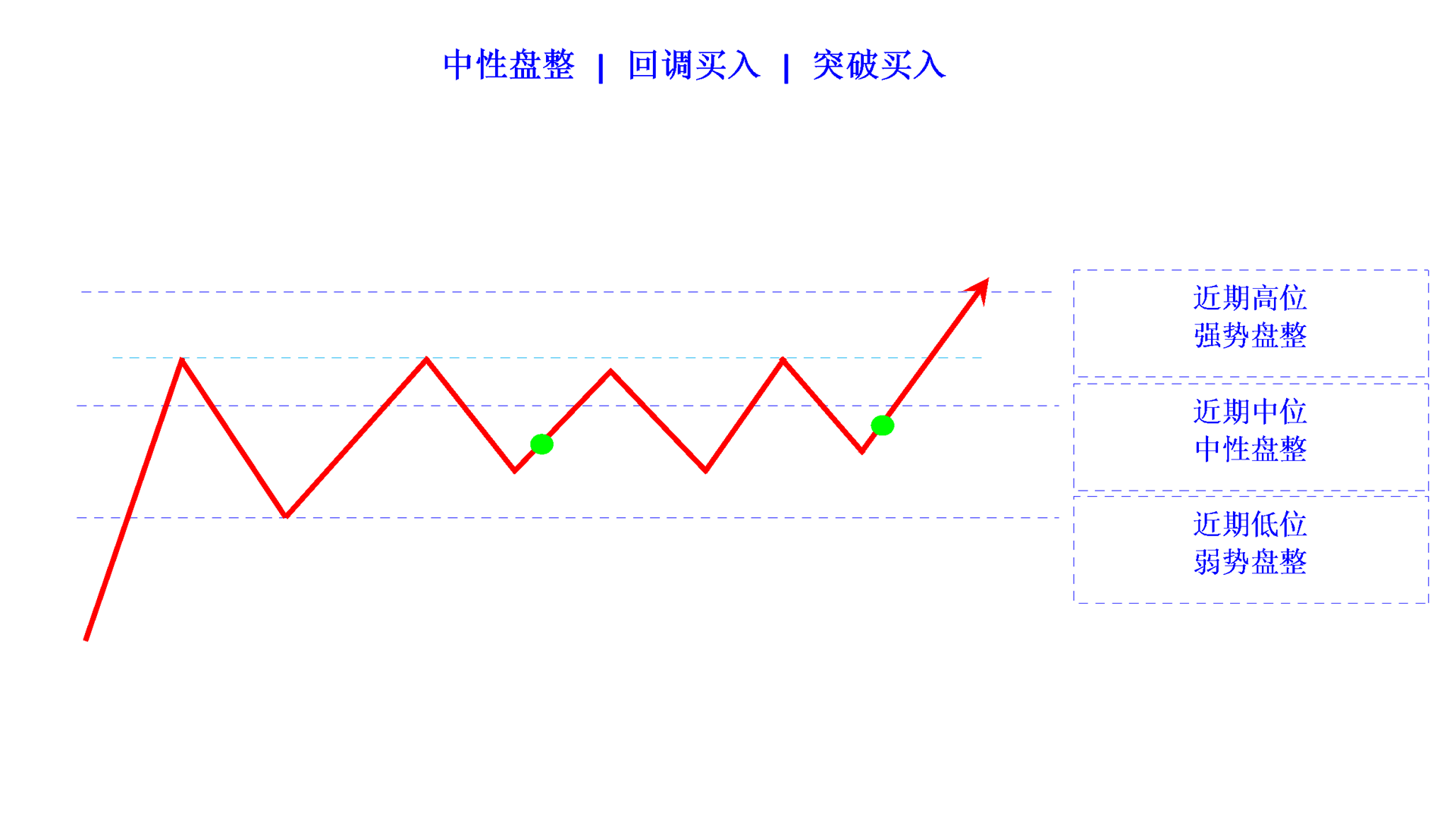 consolidation weak buy limit buy stop cn